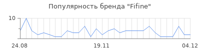 Популярность fifine