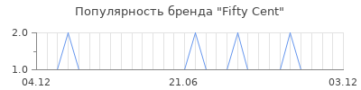 Популярность fifty cent
