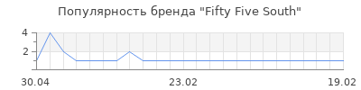 Популярность Fifty Five South