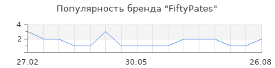 Популярность FiftyPates