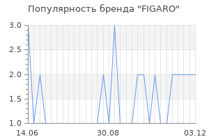 Популярность бренда figaro