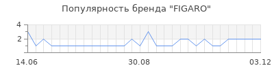 Популярность figaro