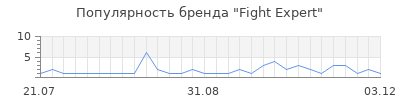 Популярность fight expert