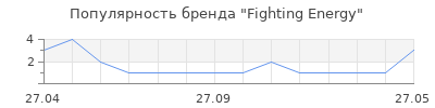 Популярность Fighting Energy