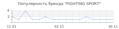 Популярность FIGHTING SPORT