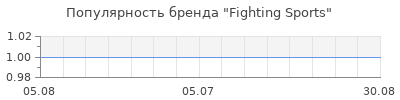 Популярность Fighting Sports