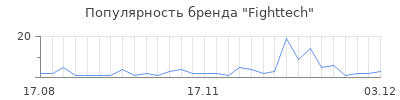 Популярность fighttech