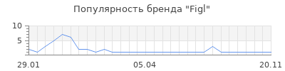 Популярность figl