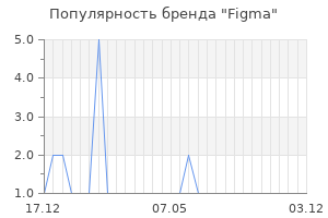 Популярность бренда figma