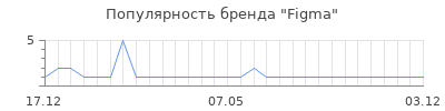 Популярность figma