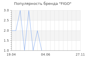 Популярность бренда FIGO