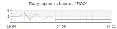 Популярность FIGO