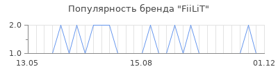 Популярность fiilit