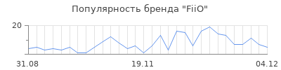 Популярность fiio
