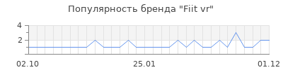 Популярность fiit vr