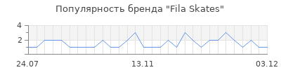 Популярность fila skates