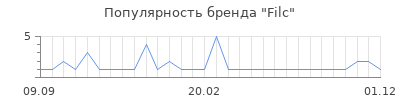Популярность filc