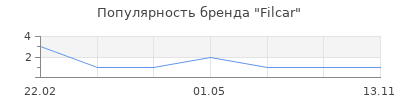Популярность Filcar
