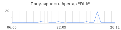 Популярность fildi