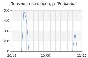 Популярность бренда filibabba