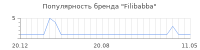 Популярность filibabba