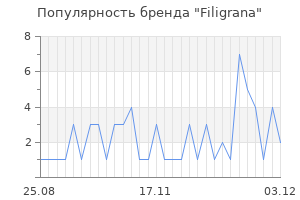 Популярность бренда filigrana
