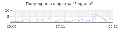 Популярность filigrana