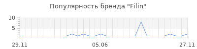 Популярность Filin