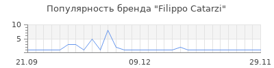 Популярность filippo catarzi