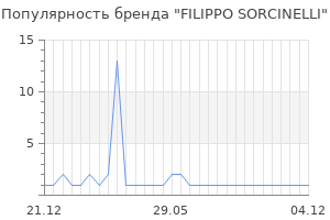 Популярность бренда filippo sorcinelli