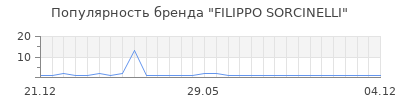 Популярность filippo sorcinelli