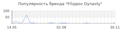 Популярность filippov dynasty