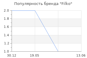 Популярность бренда Filko