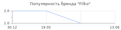 Популярность Filko