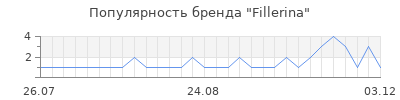 Популярность fillerina