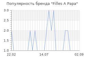 Популярность бренда filles a papa