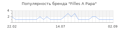 Популярность filles a papa