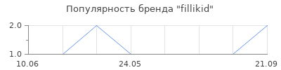 Популярность fillikid