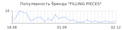 Популярность filling pieces