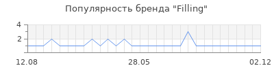 Популярность filling