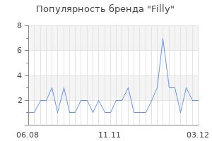 Популярность бренда filly