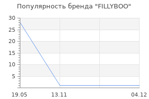 Популярность бренда FILLYBOO