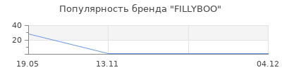 Популярность FILLYBOO