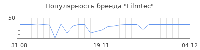 Популярность filmtec