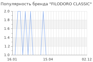 Популярность бренда filodoro classic