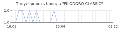 Популярность filodoro classic