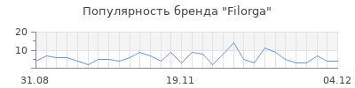 Популярность filorga