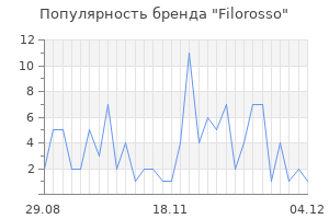 Популярность бренда filorosso