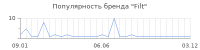 Популярность filt