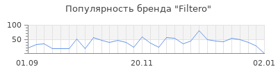 Популярность filtero